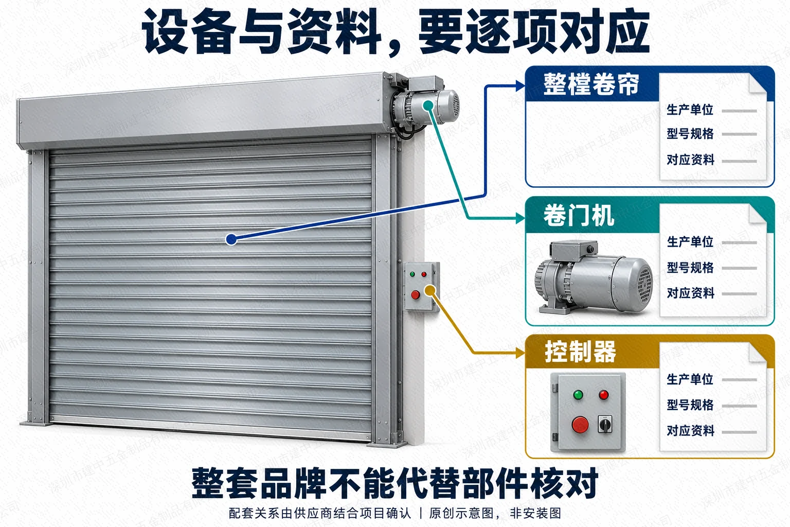 整樘防火卷帘、卷门机和控制器分别核对生产单位、型号规格及对应资料