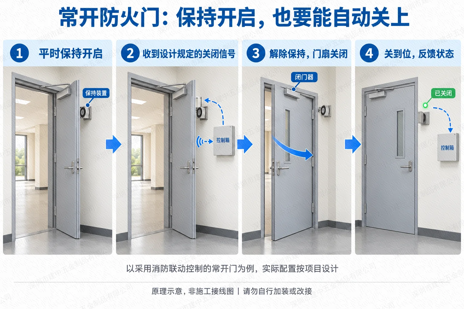 采用消防联动控制的常开防火门:保持开启、接收关闭信号、解除保持并关门、反馈状态的流程示意