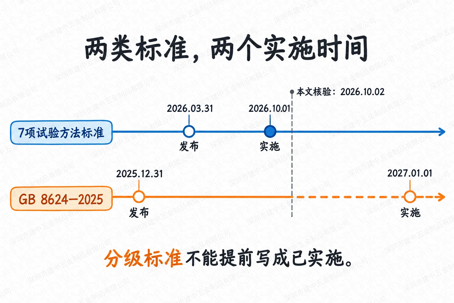 7项试验方法标准2026年10月1日实施,GB 8624—2025分级标准2027年1月1日实施