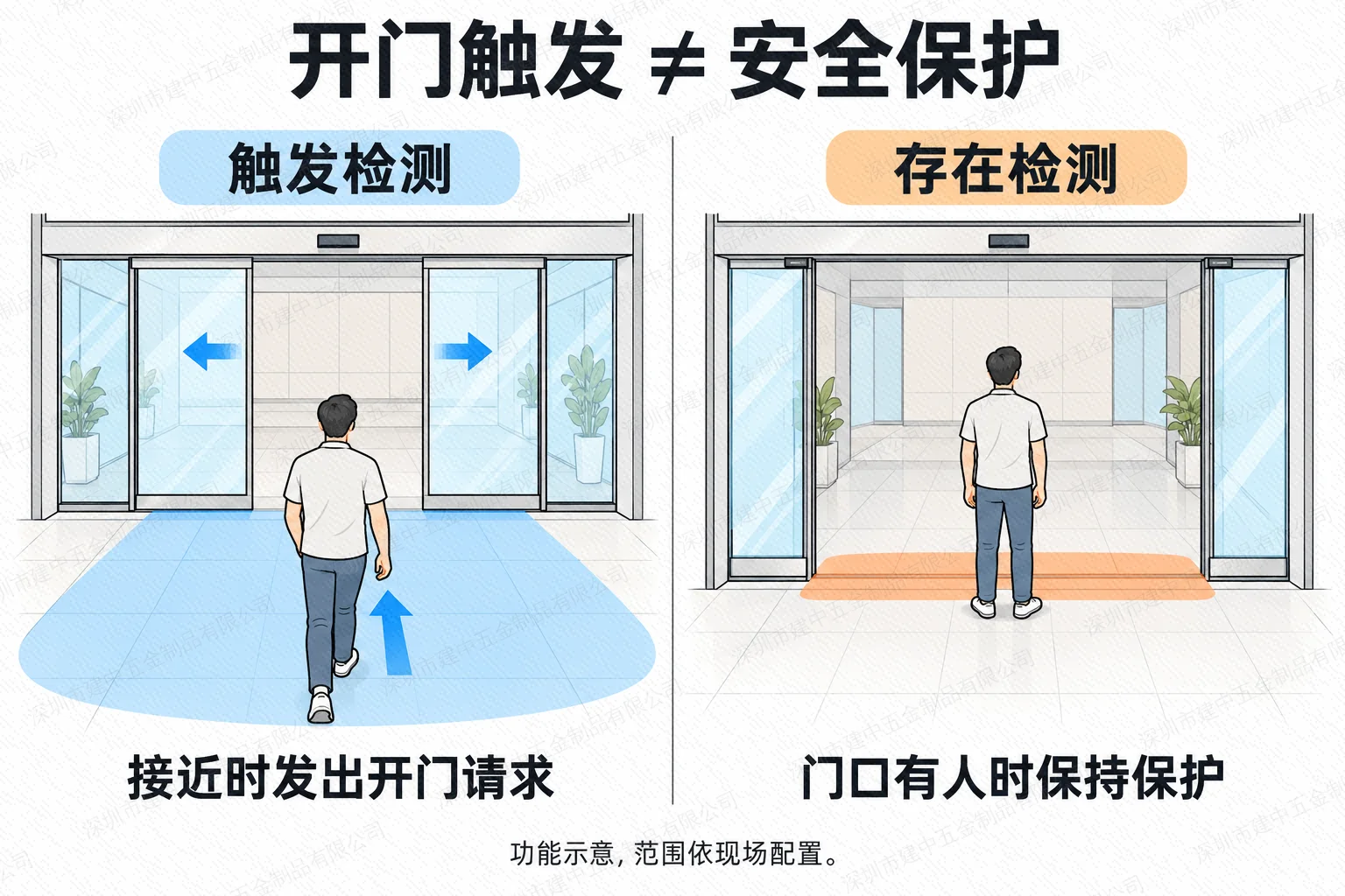 自动平移门开门触发检测与门口安全存在检测的功能对比示意