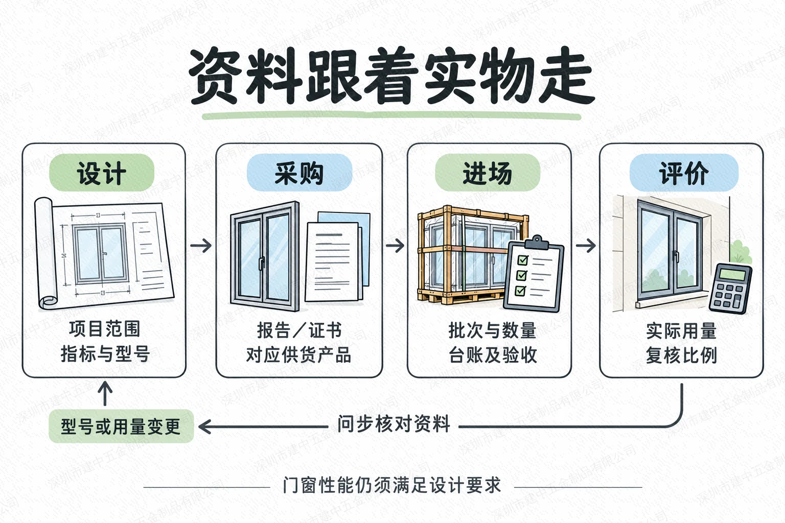 门窗设计采购进场评价资料衔接及型号用量变更核查流程
