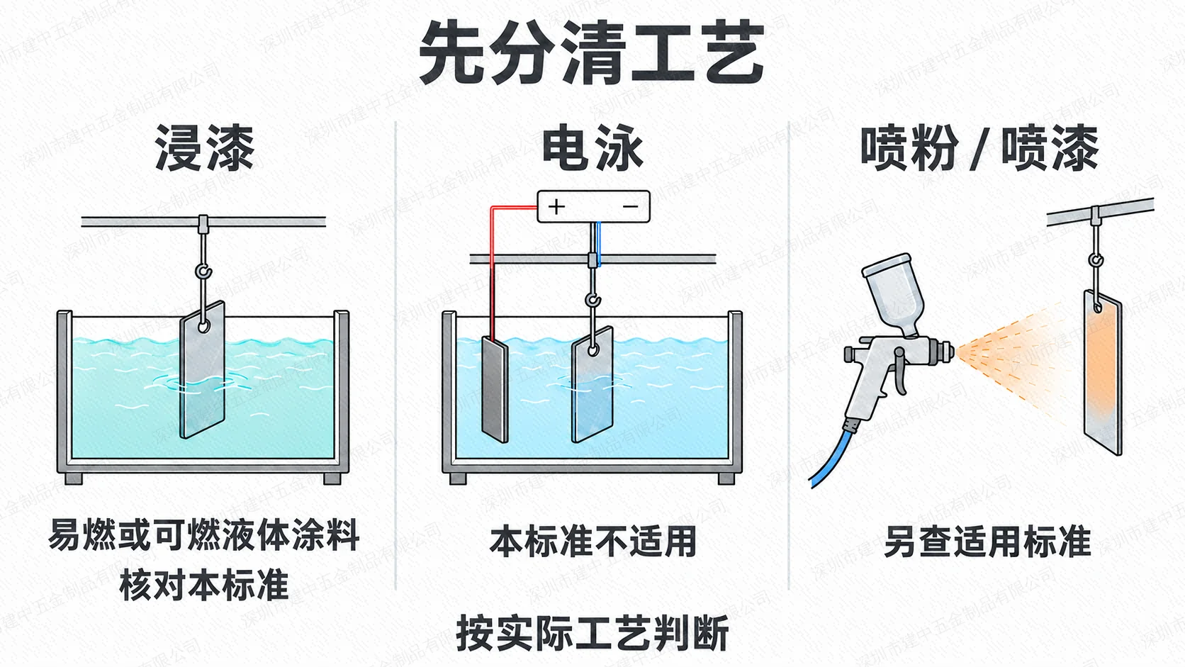浸漆、电泳与喷粉喷漆工艺对比:易燃或可燃液体涂料浸漆核对GB 17750—2025,电泳不适用本标准,喷涂另查适用标准