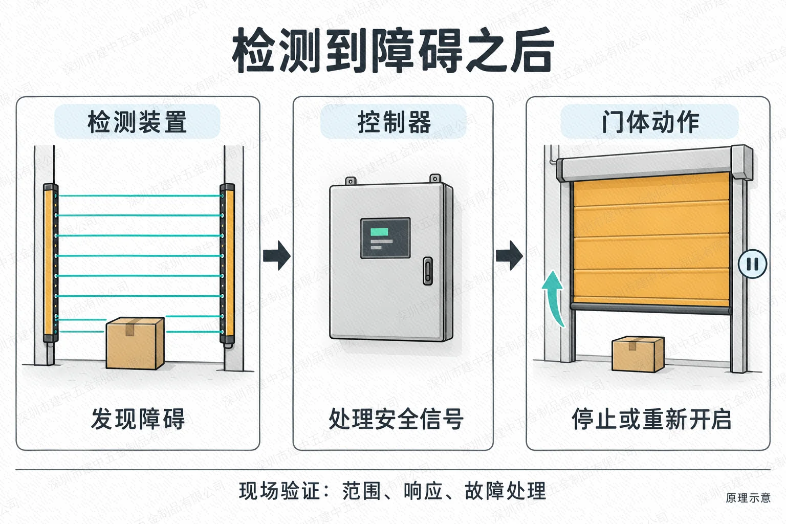 障碍检测信号经过控制器后触发门体停止或重新开启的原理流程
