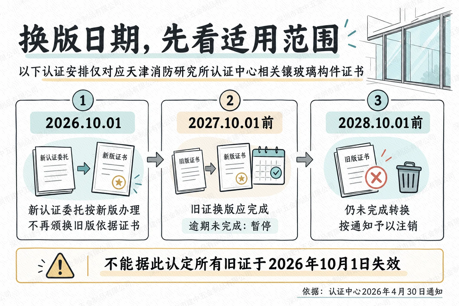 天津消防研究所认证中心相关镶玻璃构件证书换版时间线,区分2026年新委托与2027年和2028年旧证转换期限