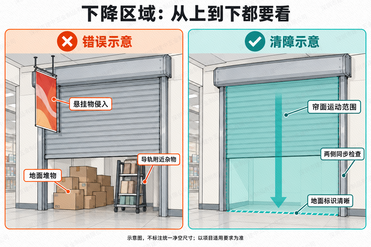 卷帘下降区域清障前后对比:悬挂物、地面堆物、导轨及整幅帘面运动范围