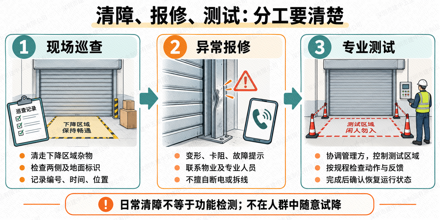 现场巡查、异常报修与专业测试三步分工及安全边界