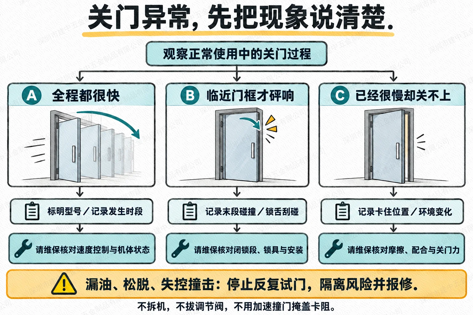 关门全程过快、末段撞响与速度慢却关不上三类现象的观察报修流程图