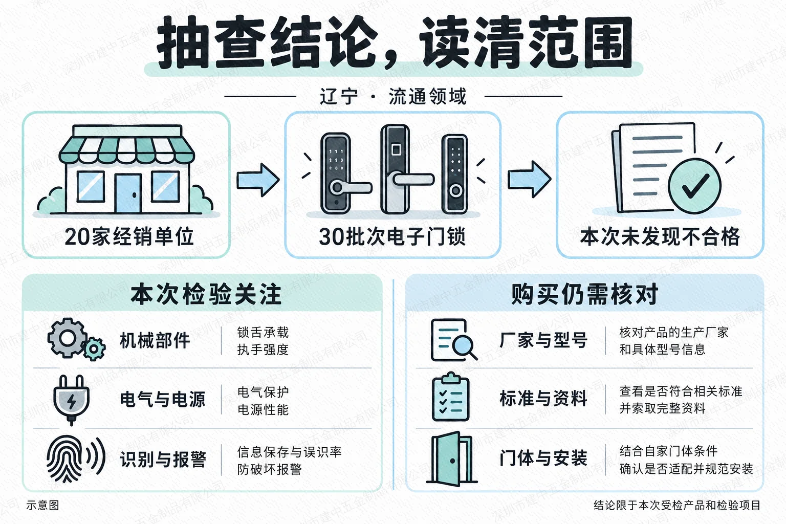 辽宁电子门锁抽查范围与购买核对事项示意图