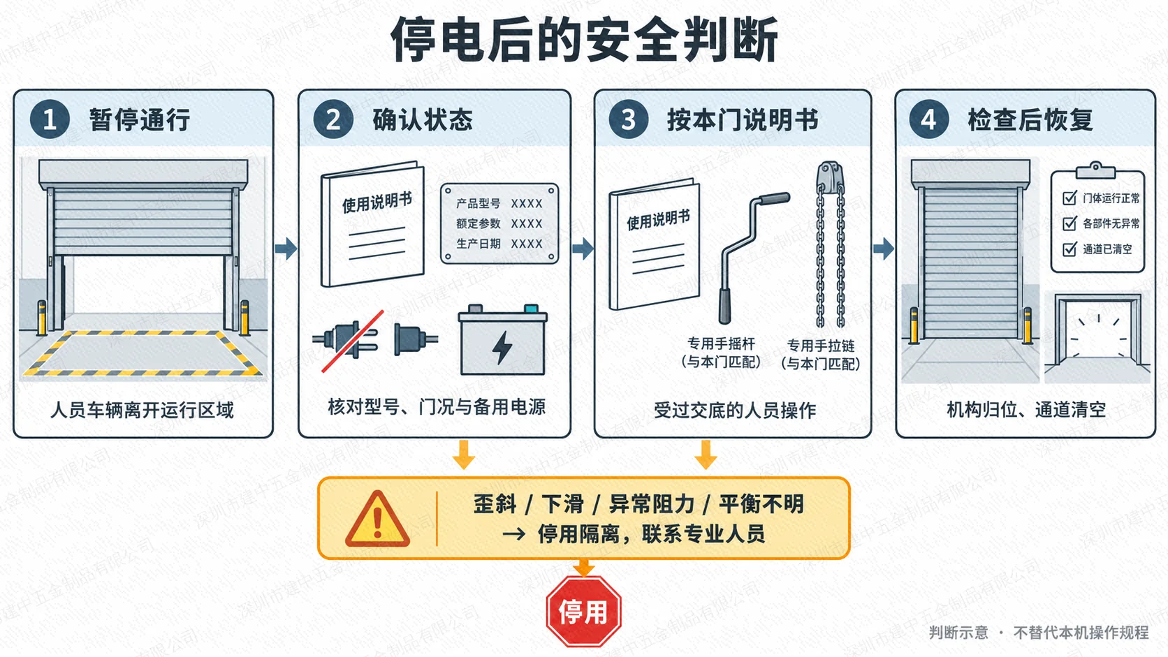 卷帘门停电后暂停通行、核对状态、按说明书操作和异常停用判断图