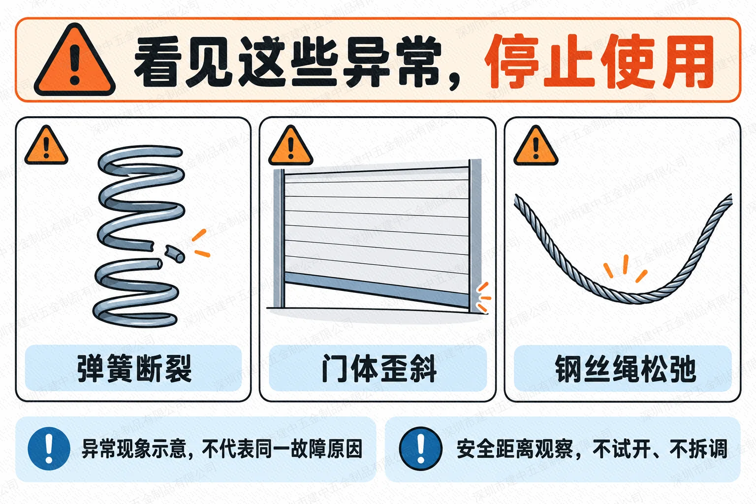 弹簧断裂、门体歪斜和钢丝绳松弛三种需停用的异常现象示意