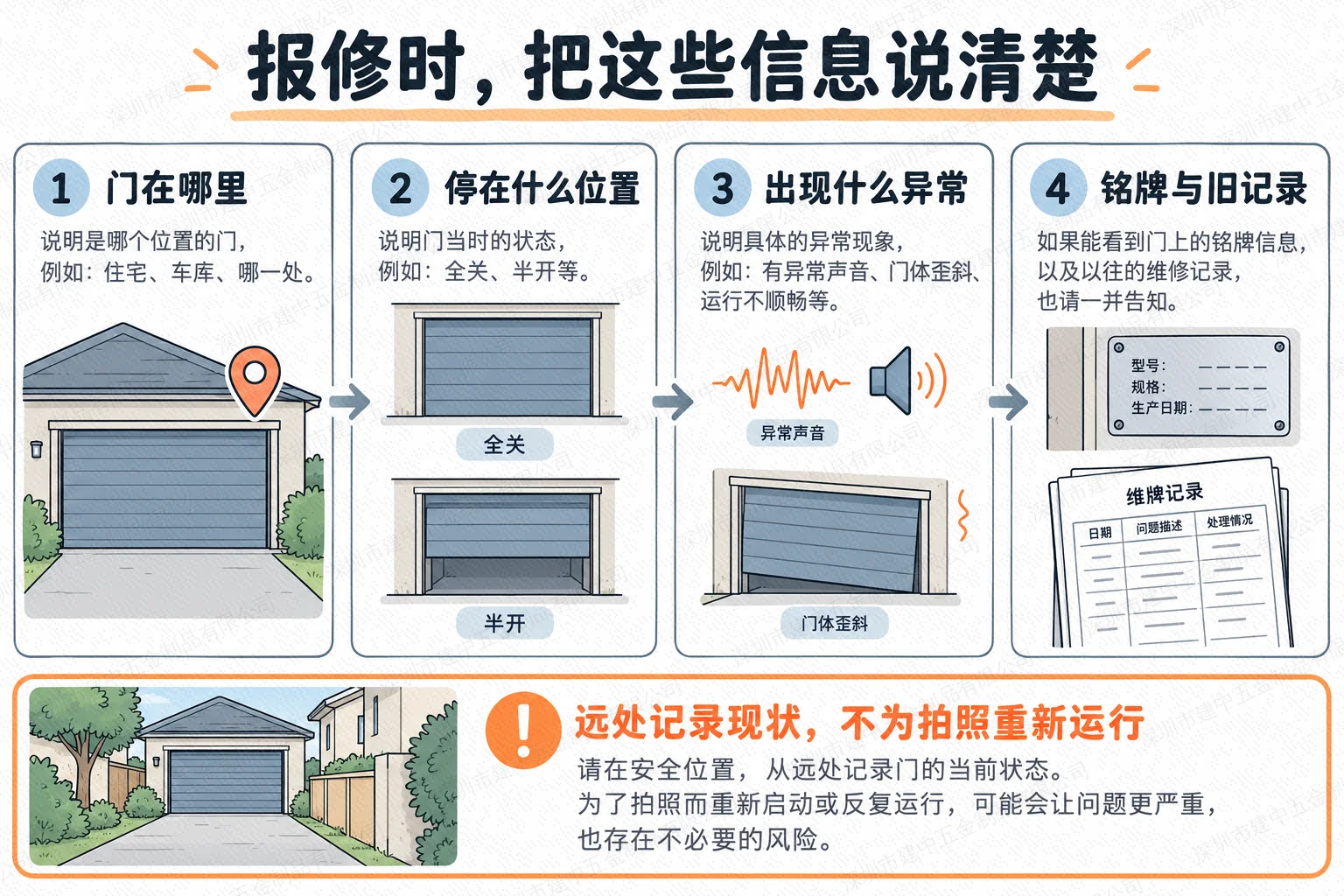 车库门报修需提供的位置、停住状态、异常和铭牌记录示意