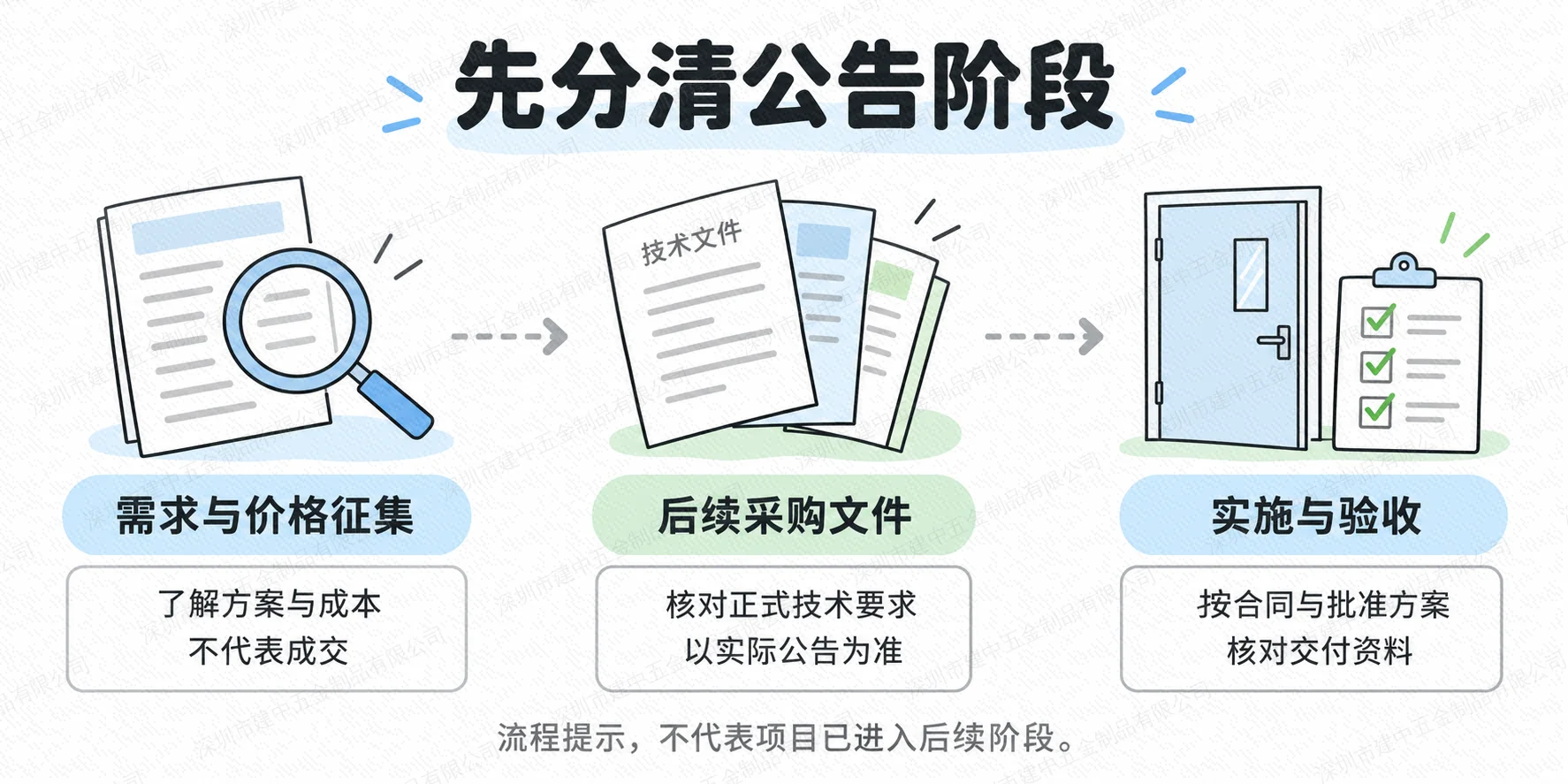 需求与价格征集、后续采购文件及实施验收三个阶段的对照示意,说明征集不代表成交