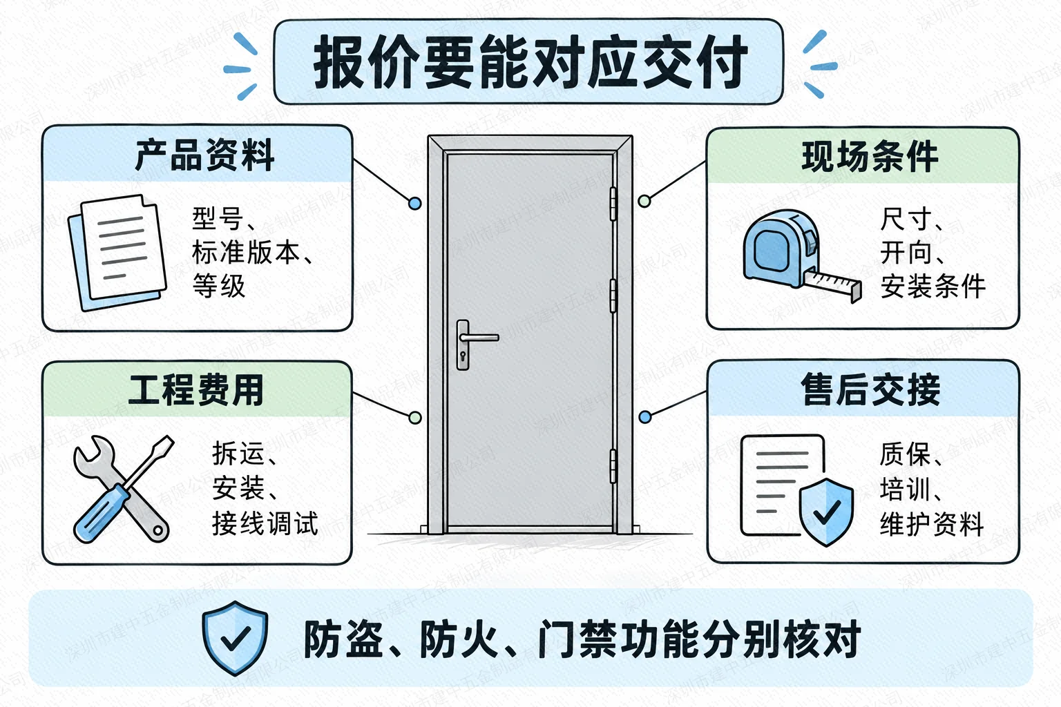 防盗门报价与产品资料、现场条件、工程费用及售后交接四类事项的对应示意