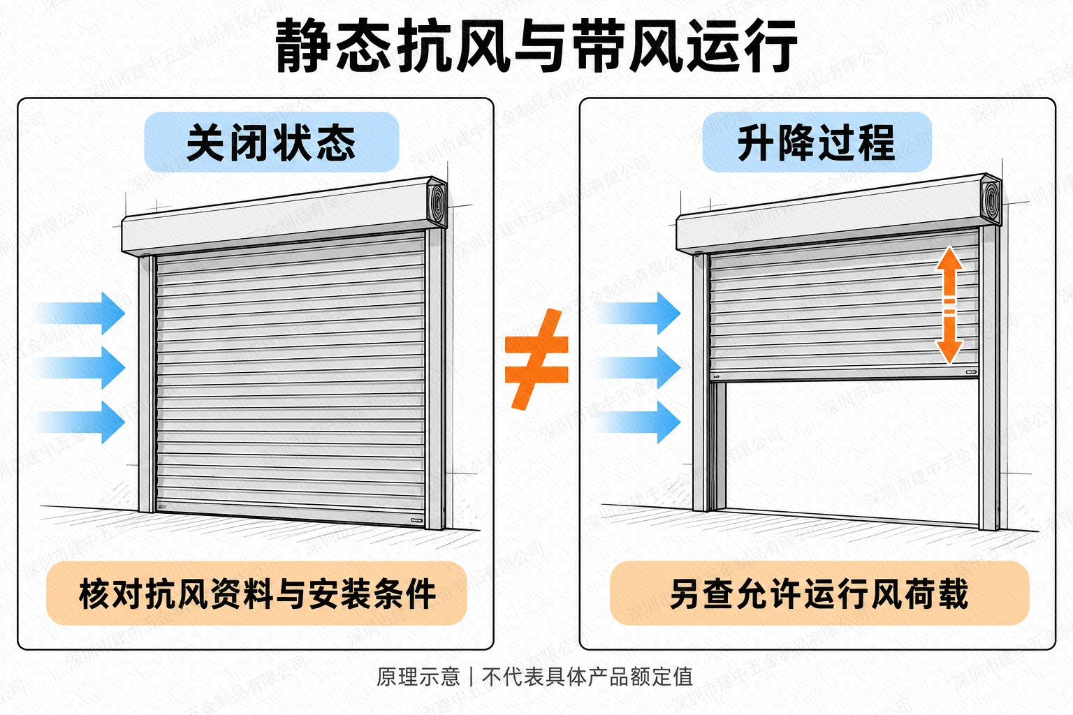 对比卷帘门全闭状态与升降过程,分别核对抗风资料和允许运行风荷载