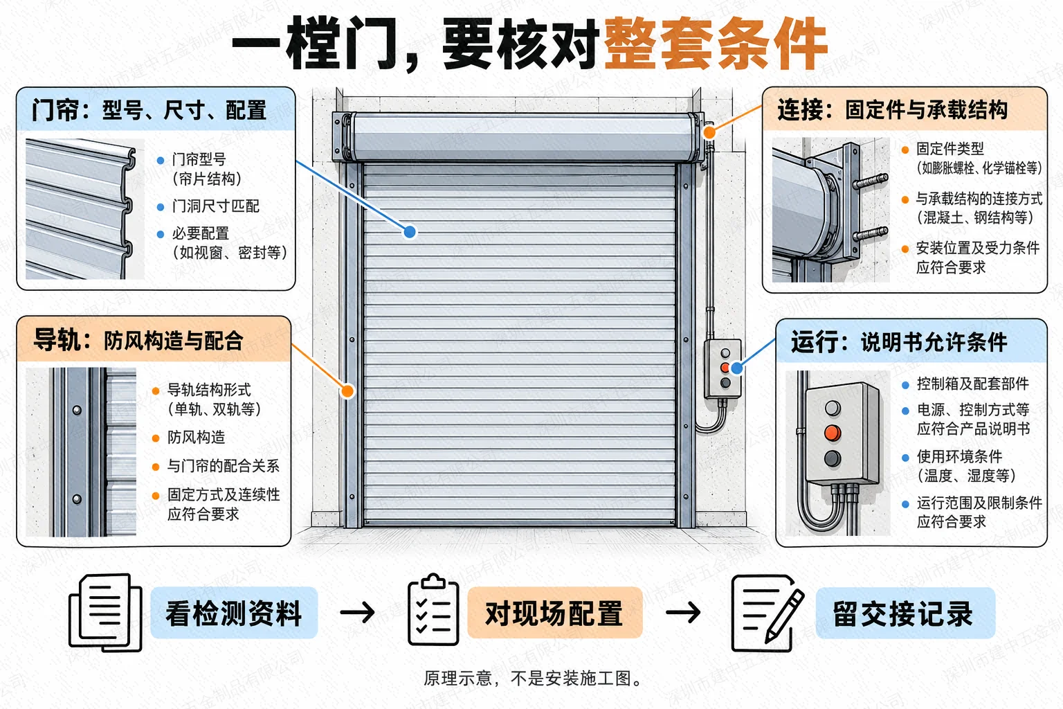 卷帘门整套条件核对图,标出门帘、导轨、固定连接和运行说明四项检查内容