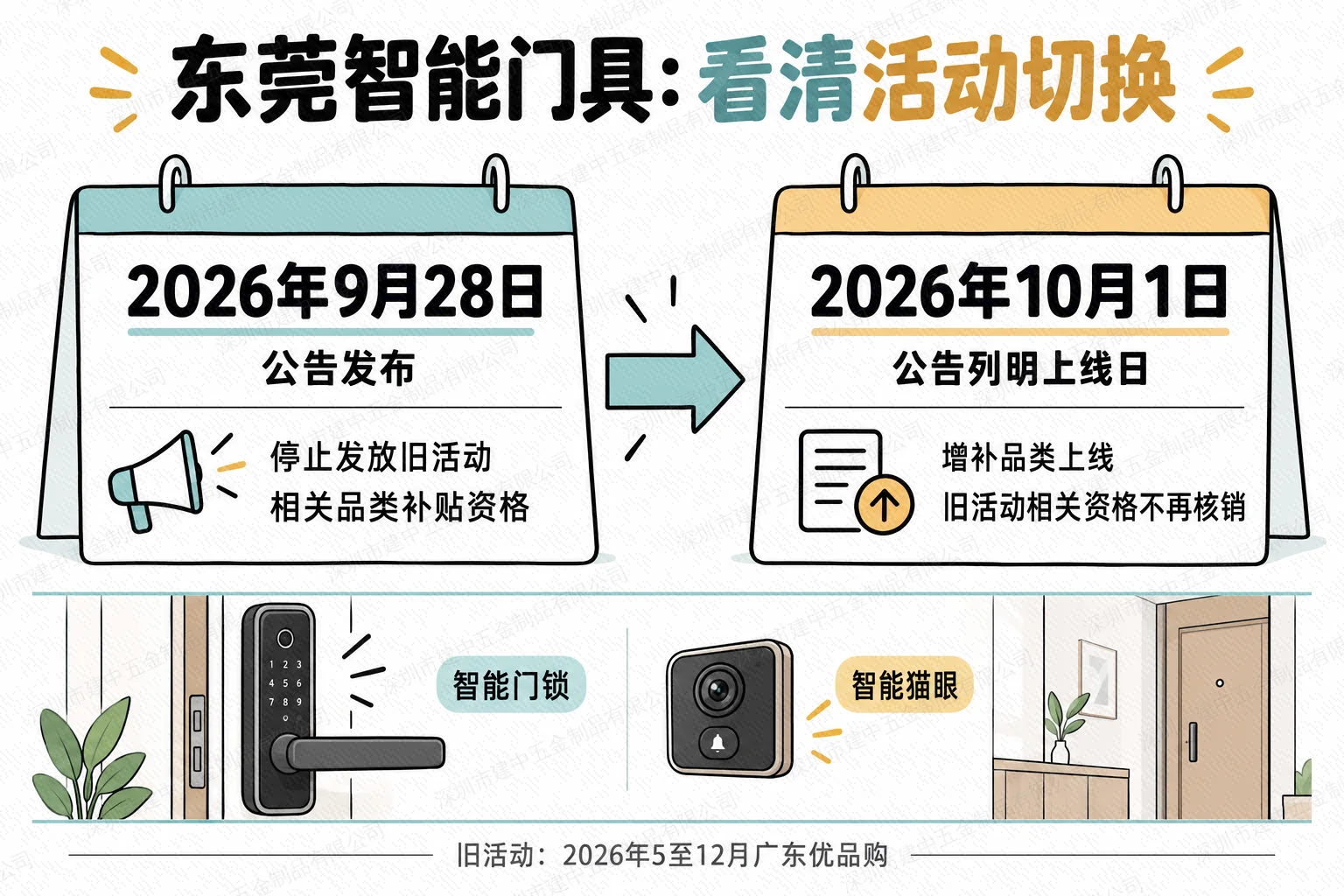 东莞智能门具活动切换时间示意:9月28日公告并停止旧活动相关资格发放,10月1日增补品类上线及旧资格停止核销