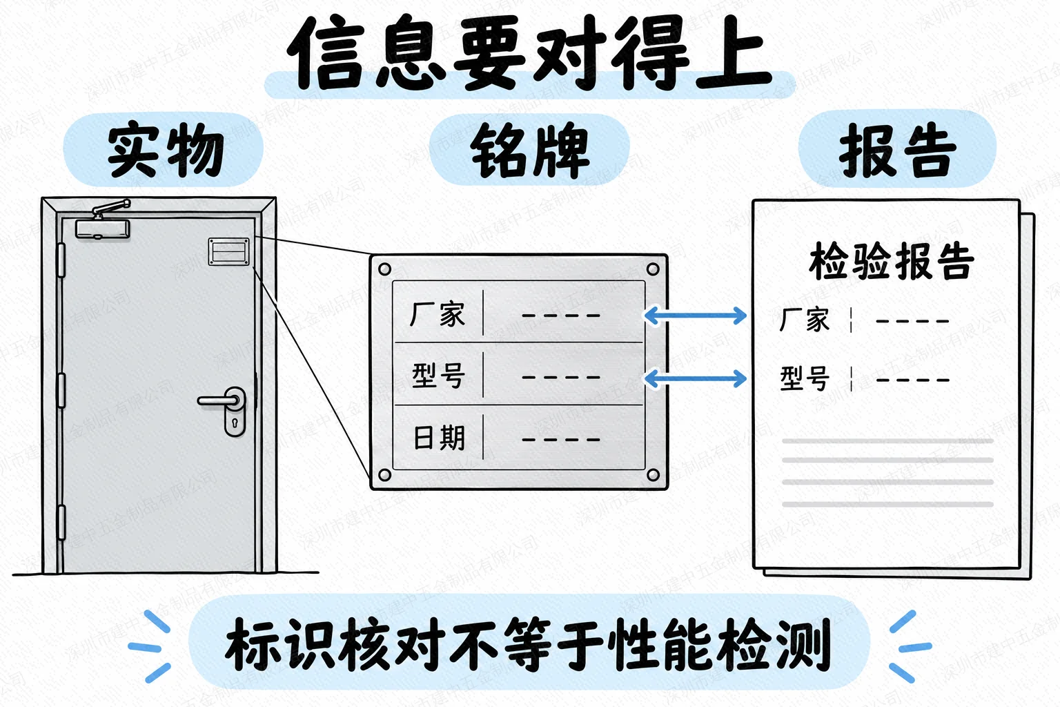 实物、铭牌与检验报告核对示意:对照厂家和型号;标识核对不等于性能检测