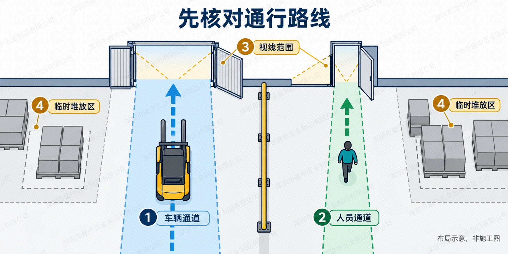 厂房入口车辆与人员分流、视线范围及通道外临时堆放区的布局示意