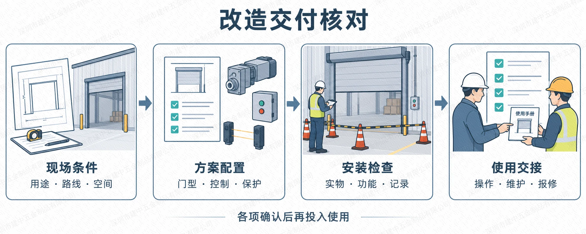 厂房门改造从现场条件、方案配置、安装检查到使用交接的核对流程