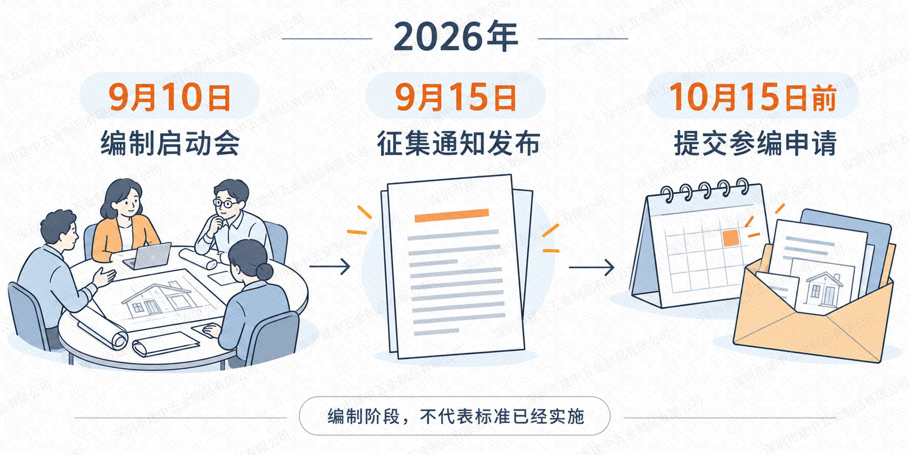 2026年9月10日编制启动、9月15日征集通知、10月15日前提交申请的新闻时间线