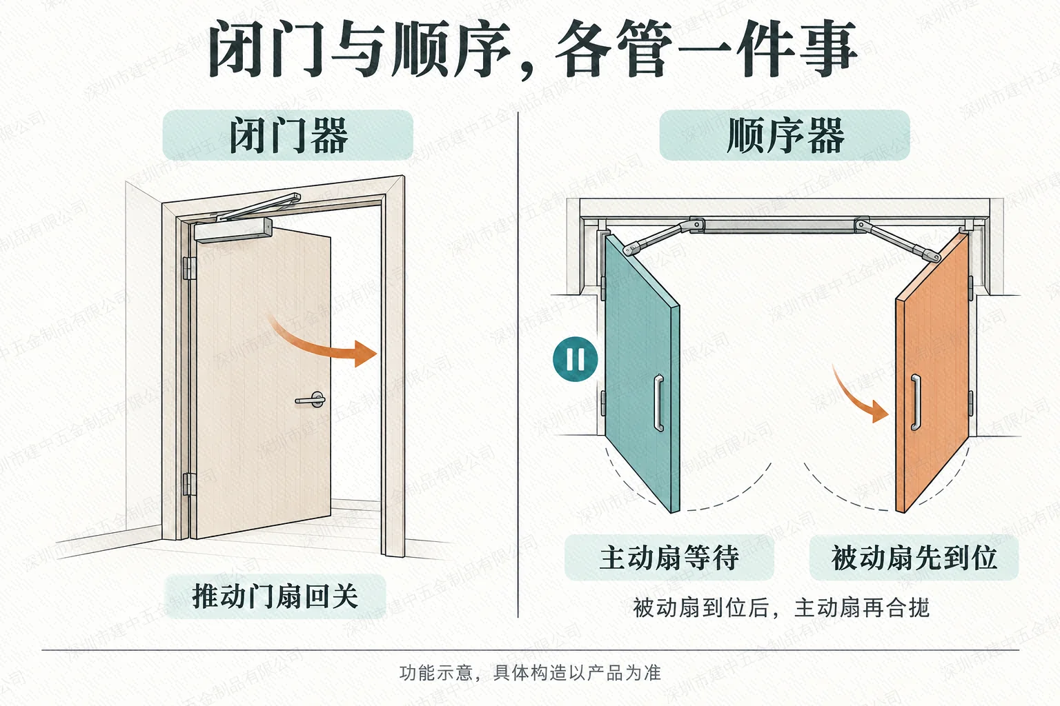 闭门器推动门扇回关,顺序器让主动扇等待被动扇到位后再合拢的功能示意
