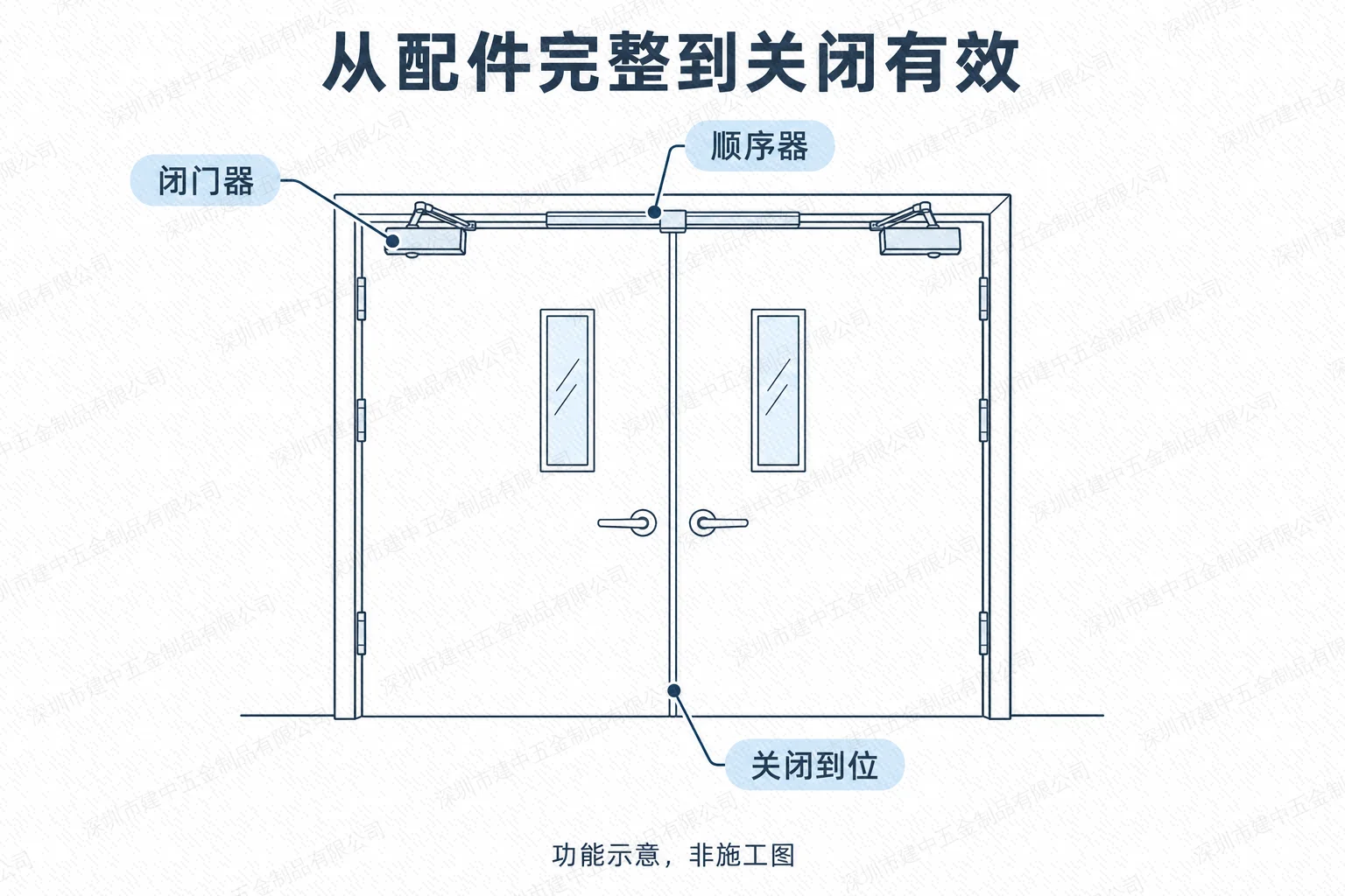 细线手绘解释图：防火门闭门器、顺序器及关闭到位的关系示意