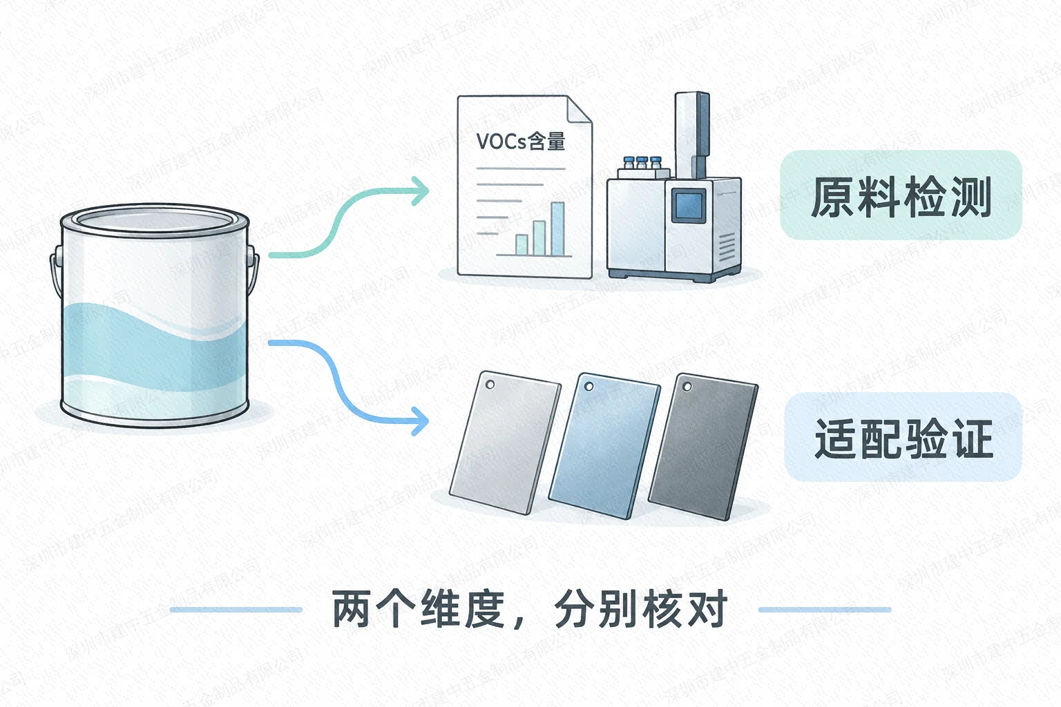 涂层原料含量检测与涂层适配验证分别核对的示意