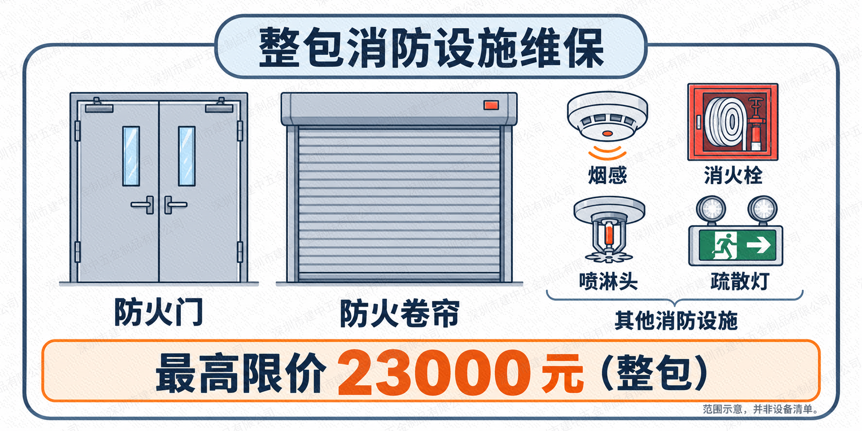 防火门和防火卷帘与其他消防设施共同组成整包维保范围,23000元为整包最高限价