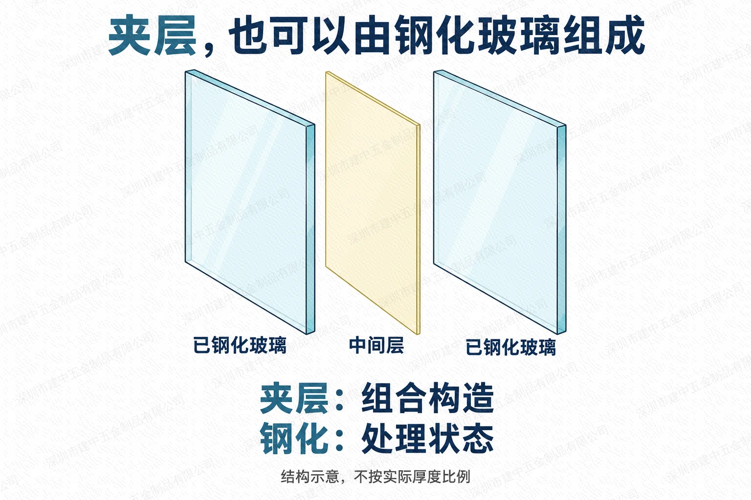 钢化夹层玻璃由两片已钢化玻璃与中间层组合,区分处理状态和构造