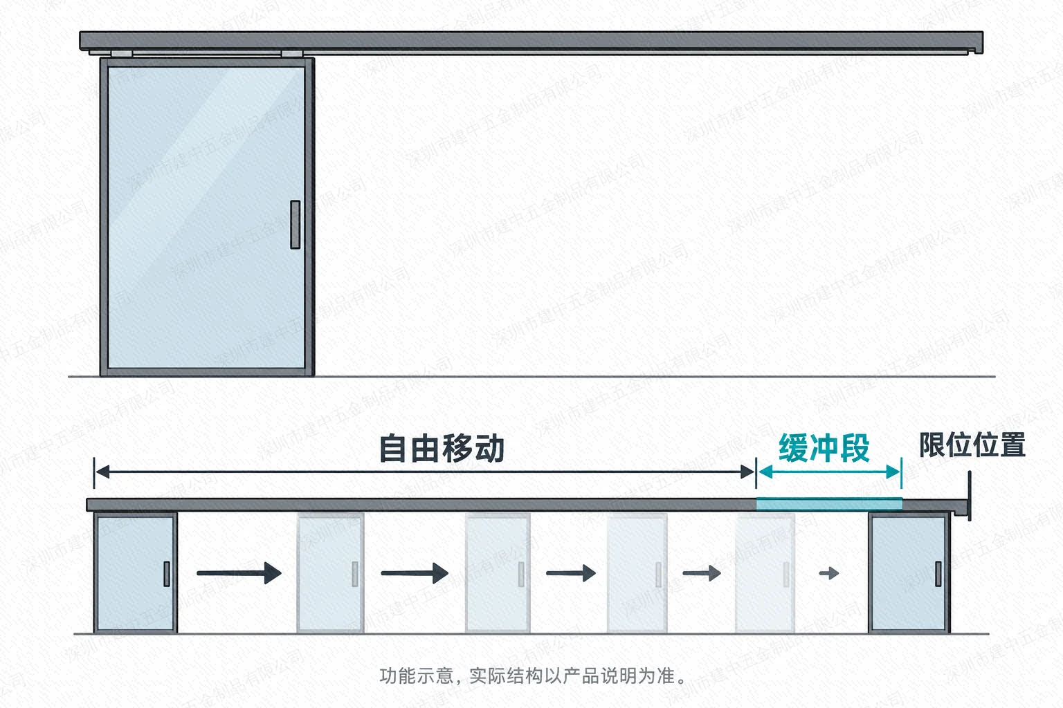 手动平移门自由移动、缓冲段与限位位置示意