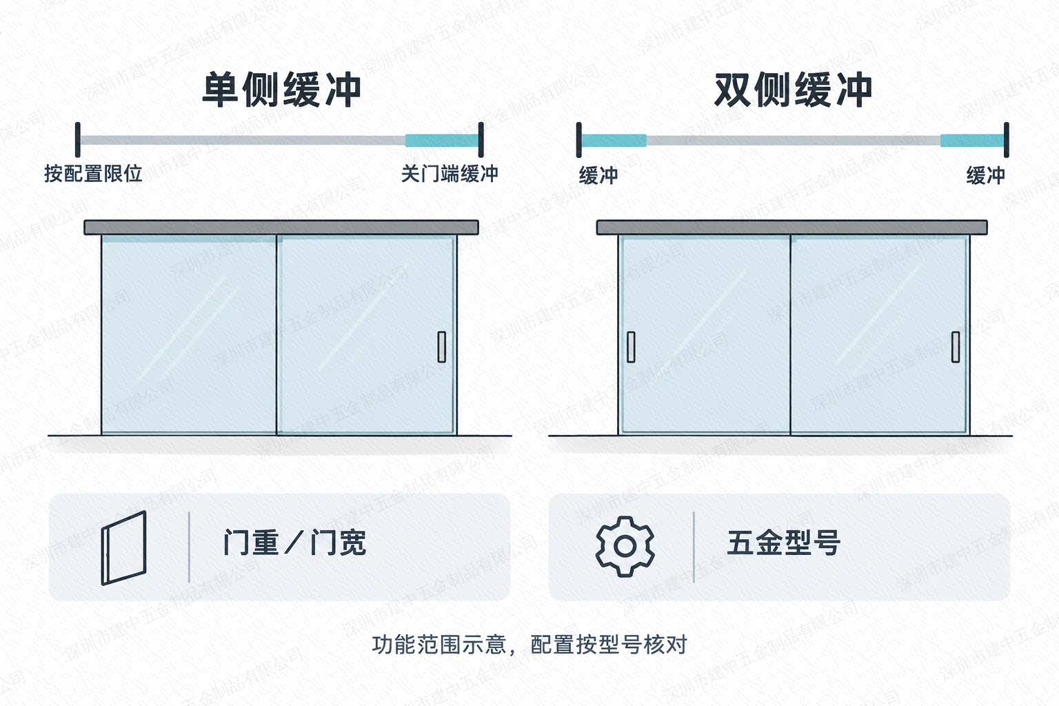 单侧和双侧缓冲范围以及配件适配条件对比
