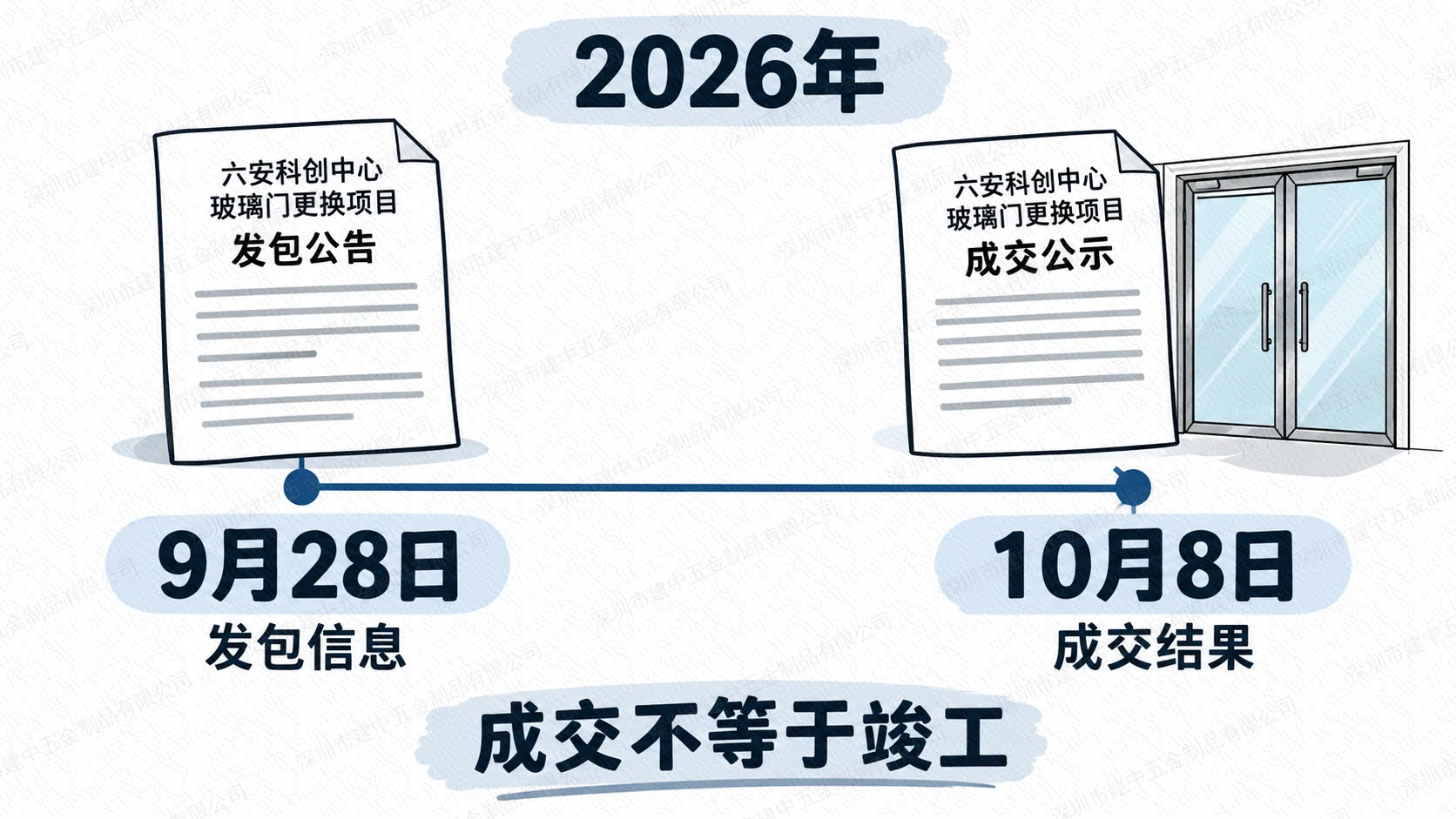 2026年9月28日发包信息至10月8日成交结果的时间示意