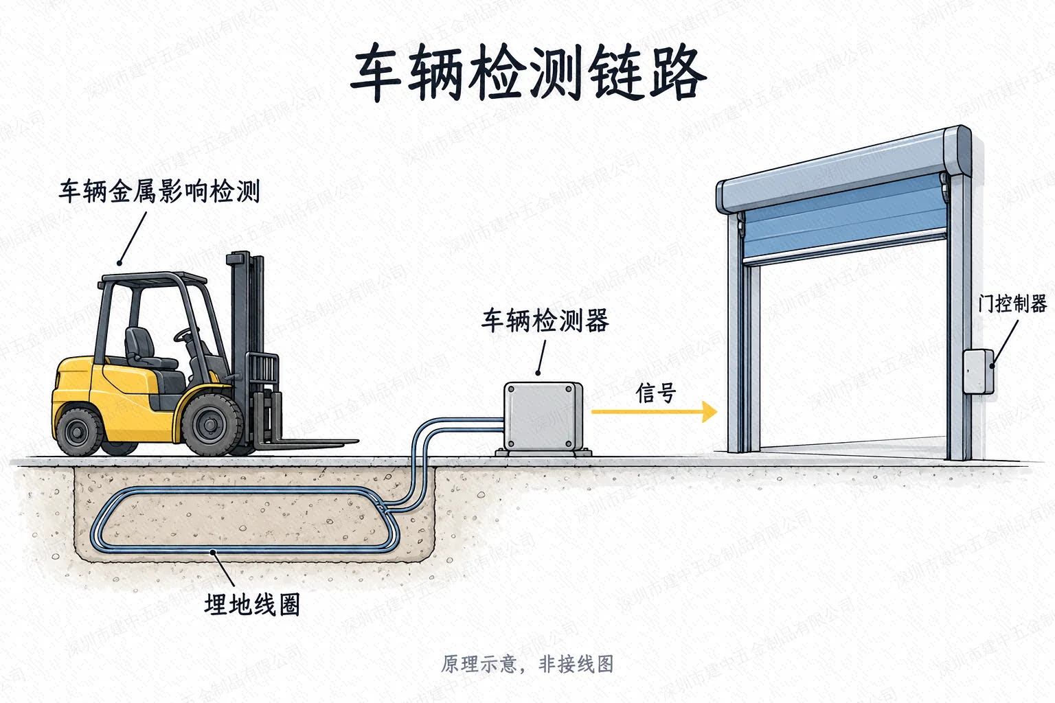 埋地线圈经车辆检测器向门控制器传递信号的原理示意