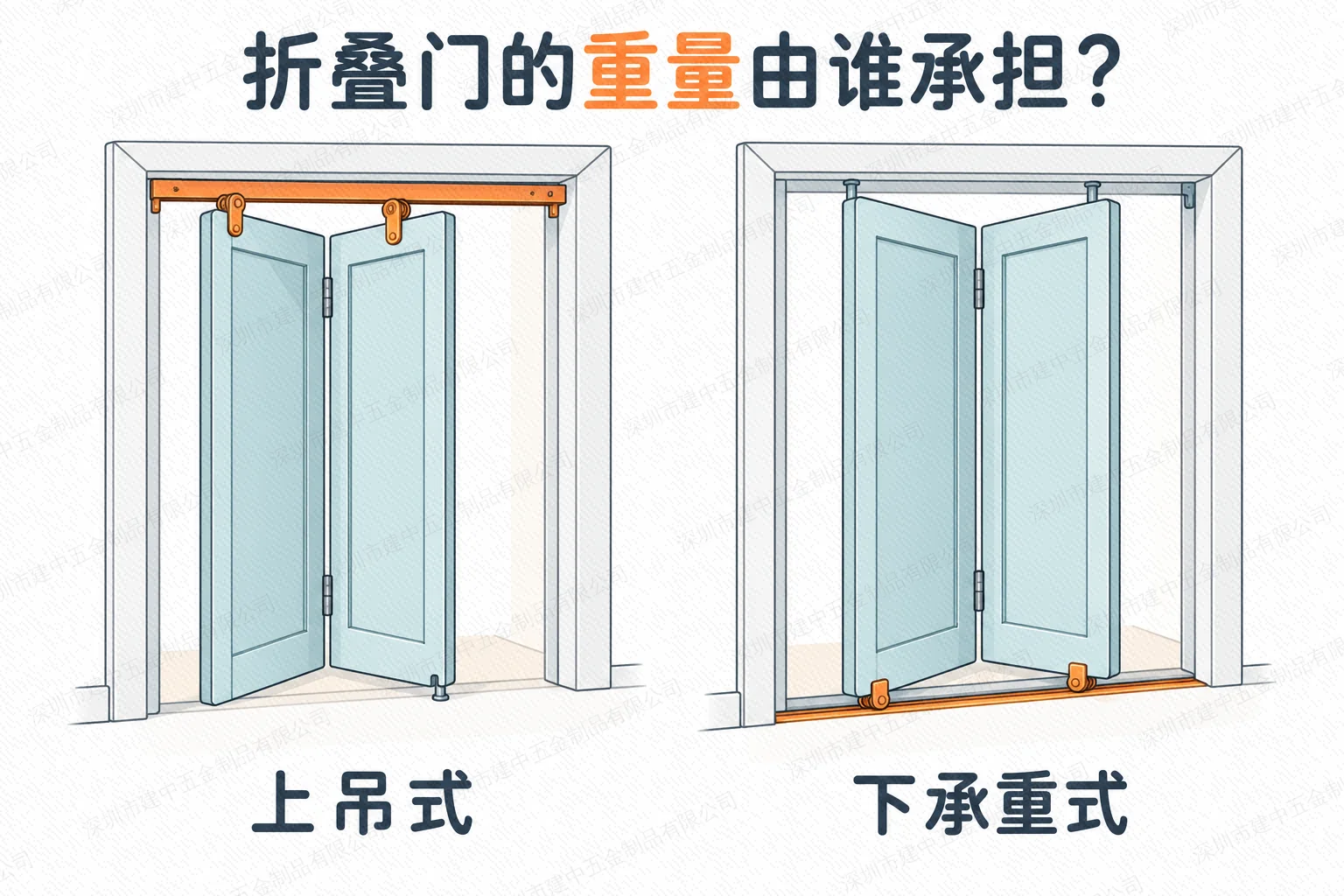 折叠门选上吊还是下承重?关键是门重由哪里承担