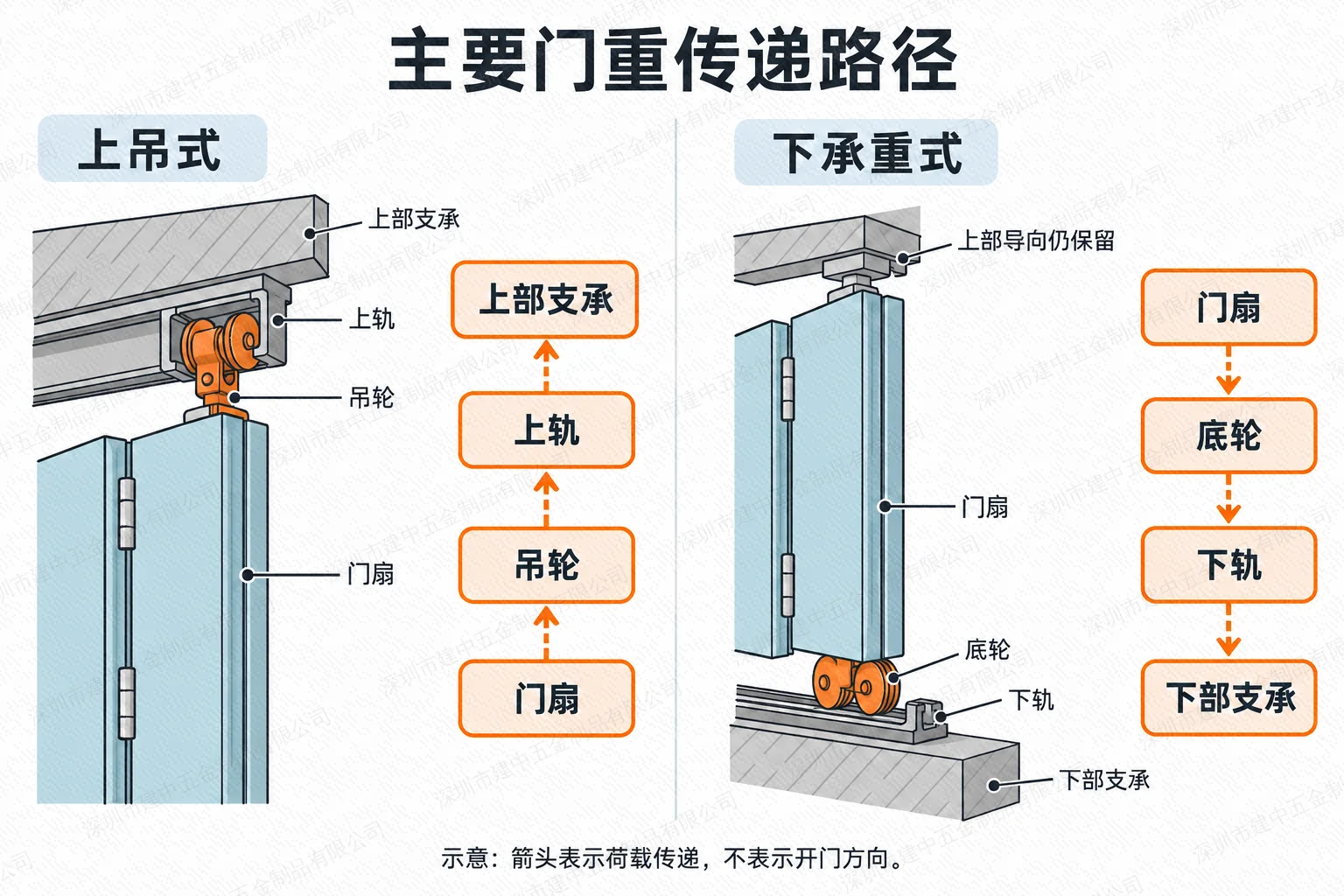 上吊式和下承重式的主要荷载传递路径示意