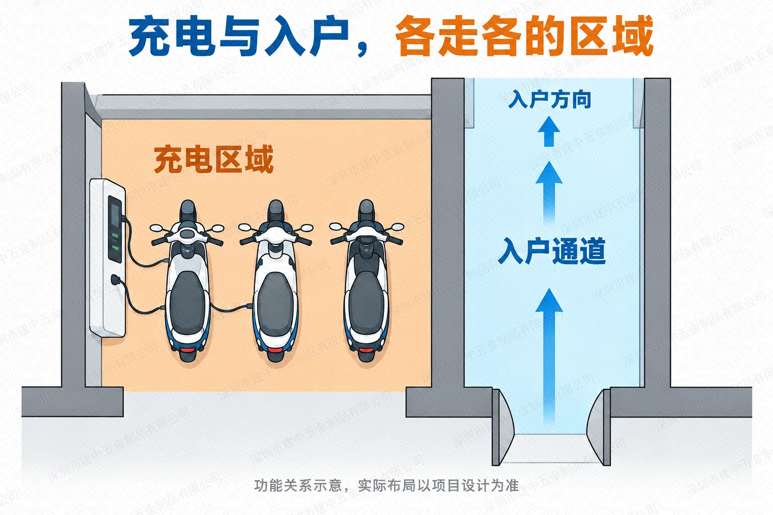 充电区域与居民入户通道分开且不重叠的功能布局示意