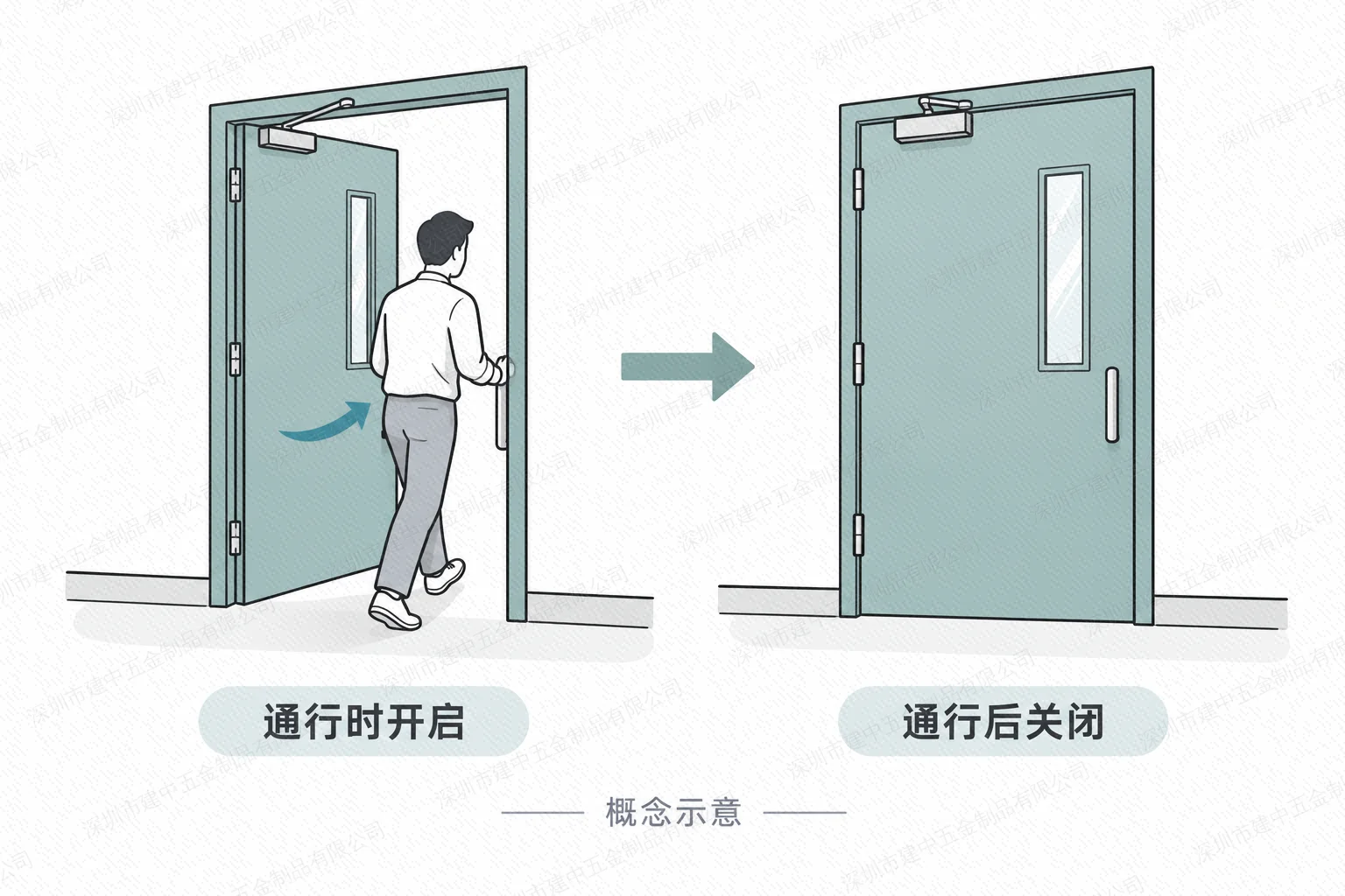 同一常闭防火门通行时开启与通行后关闭示意