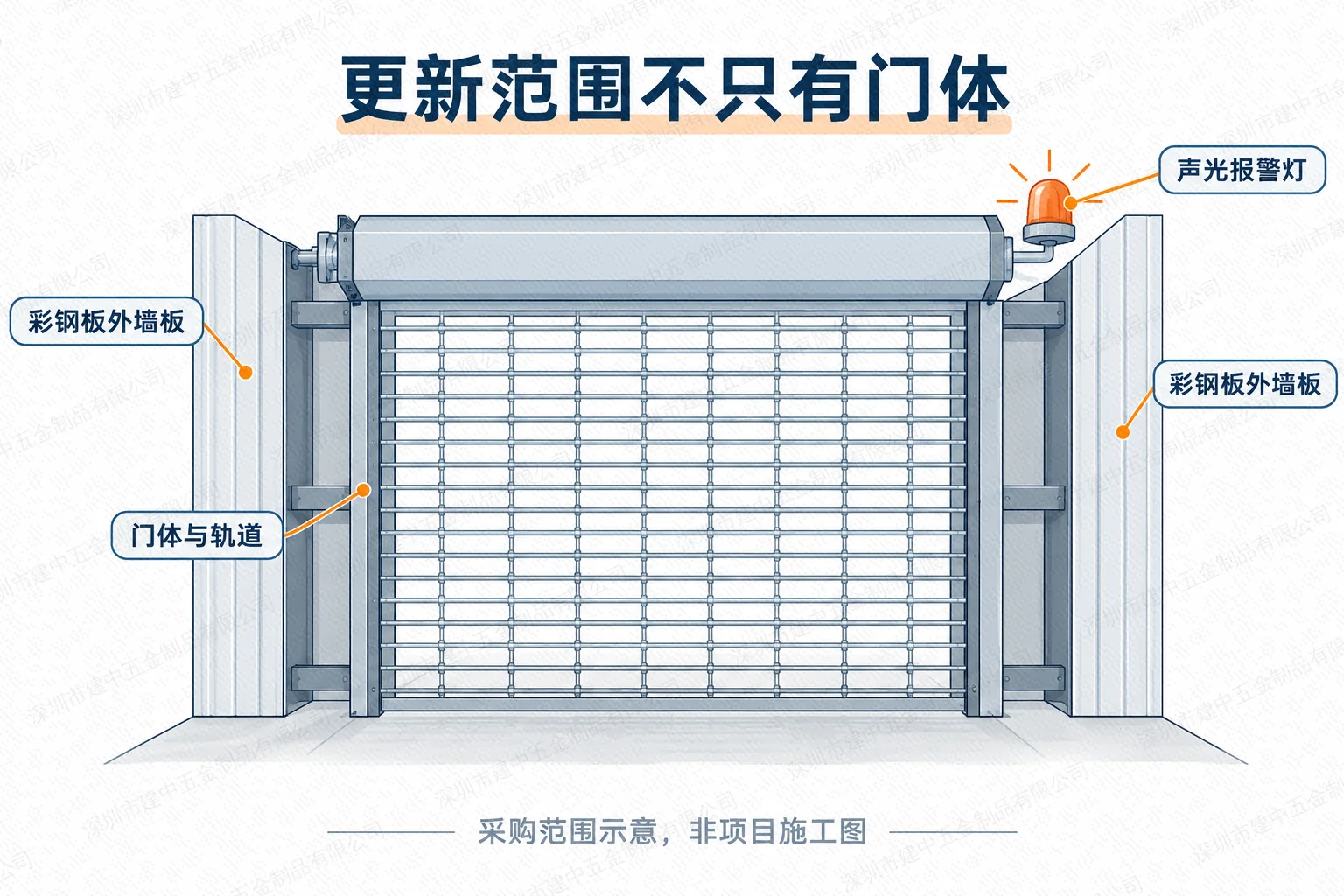 采购范围示意：格栅卷帘门体与轨道、声光报警灯和彩钢板外墙板