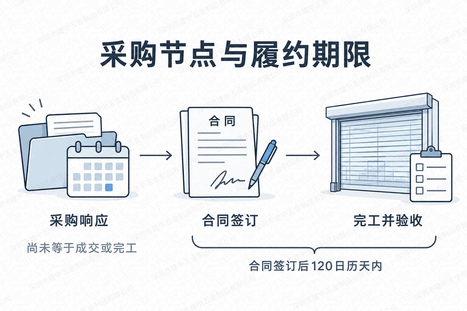 采购响应、合同签订至完工验收流程，合同签订后120日历天内完工验收