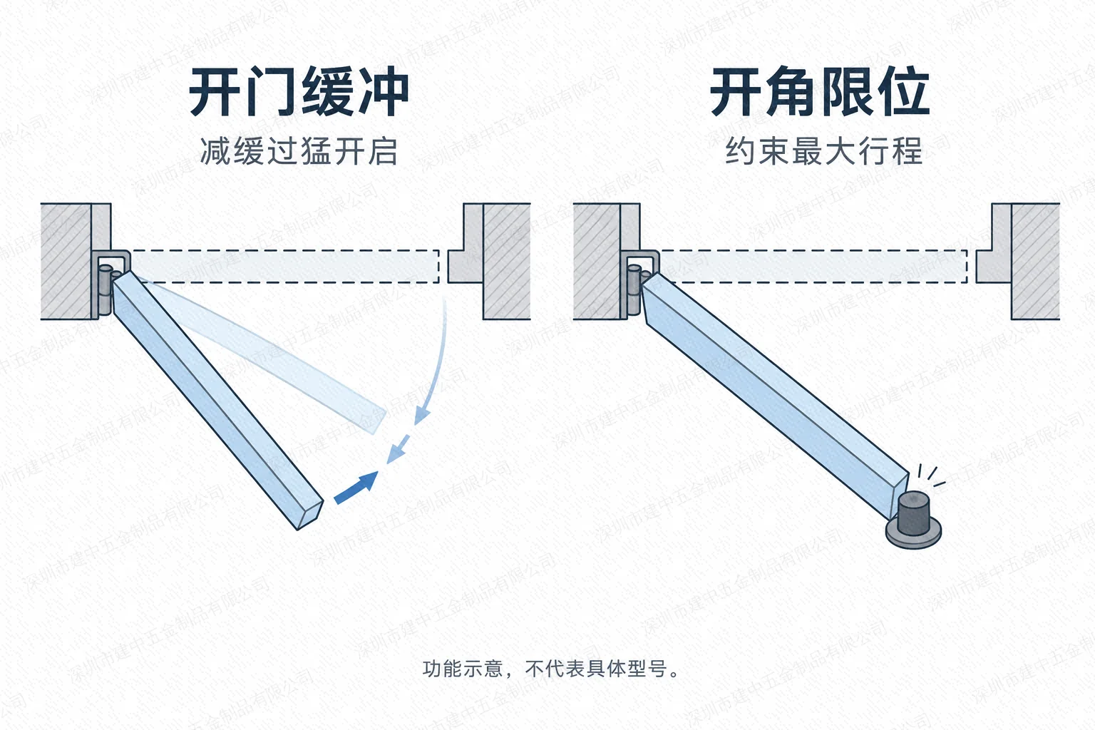 平面示意对比开门缓冲减缓运动与门挡限制最大行程