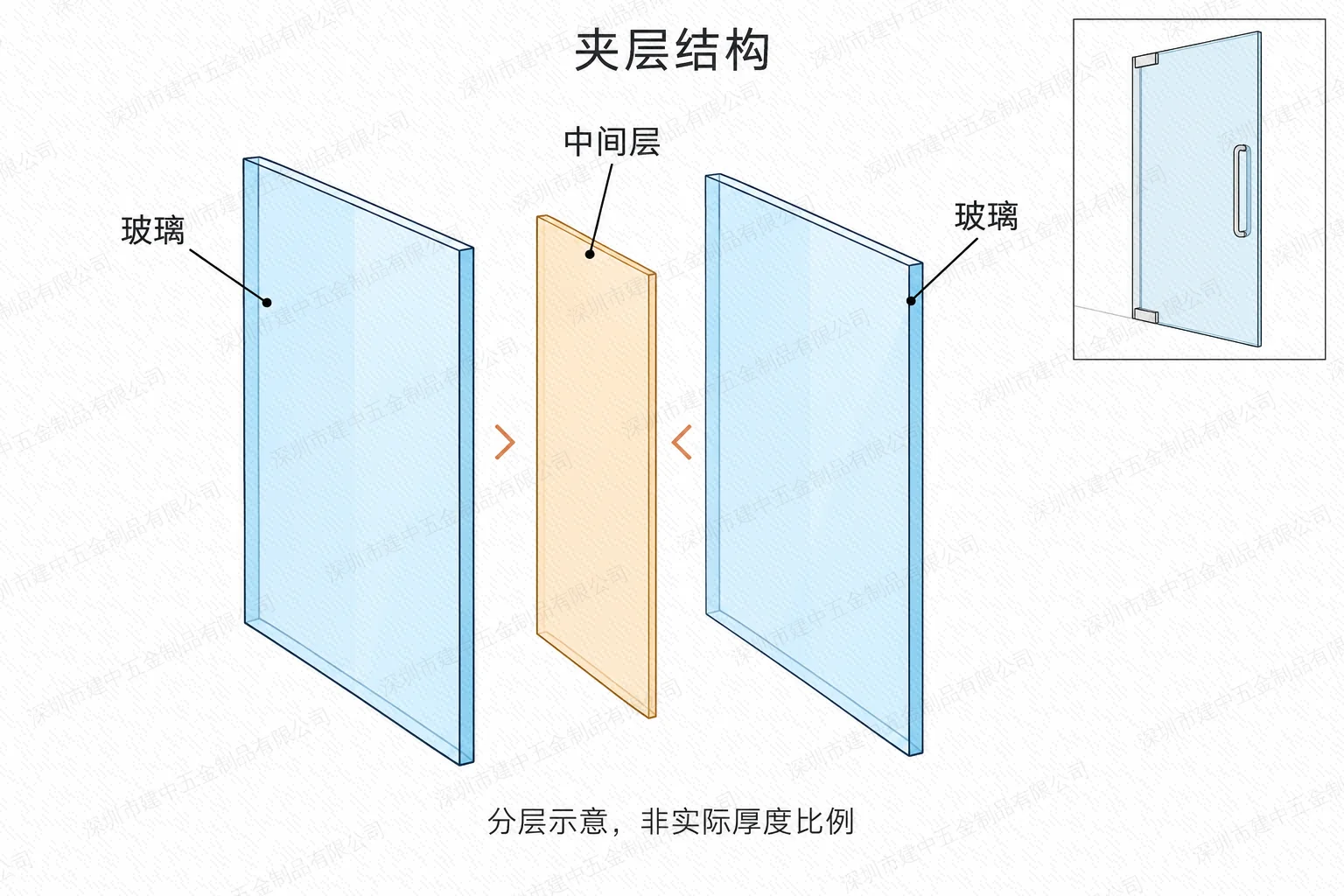 夹层玻璃分解示意：两片玻璃之间夹有聚合物中间层
