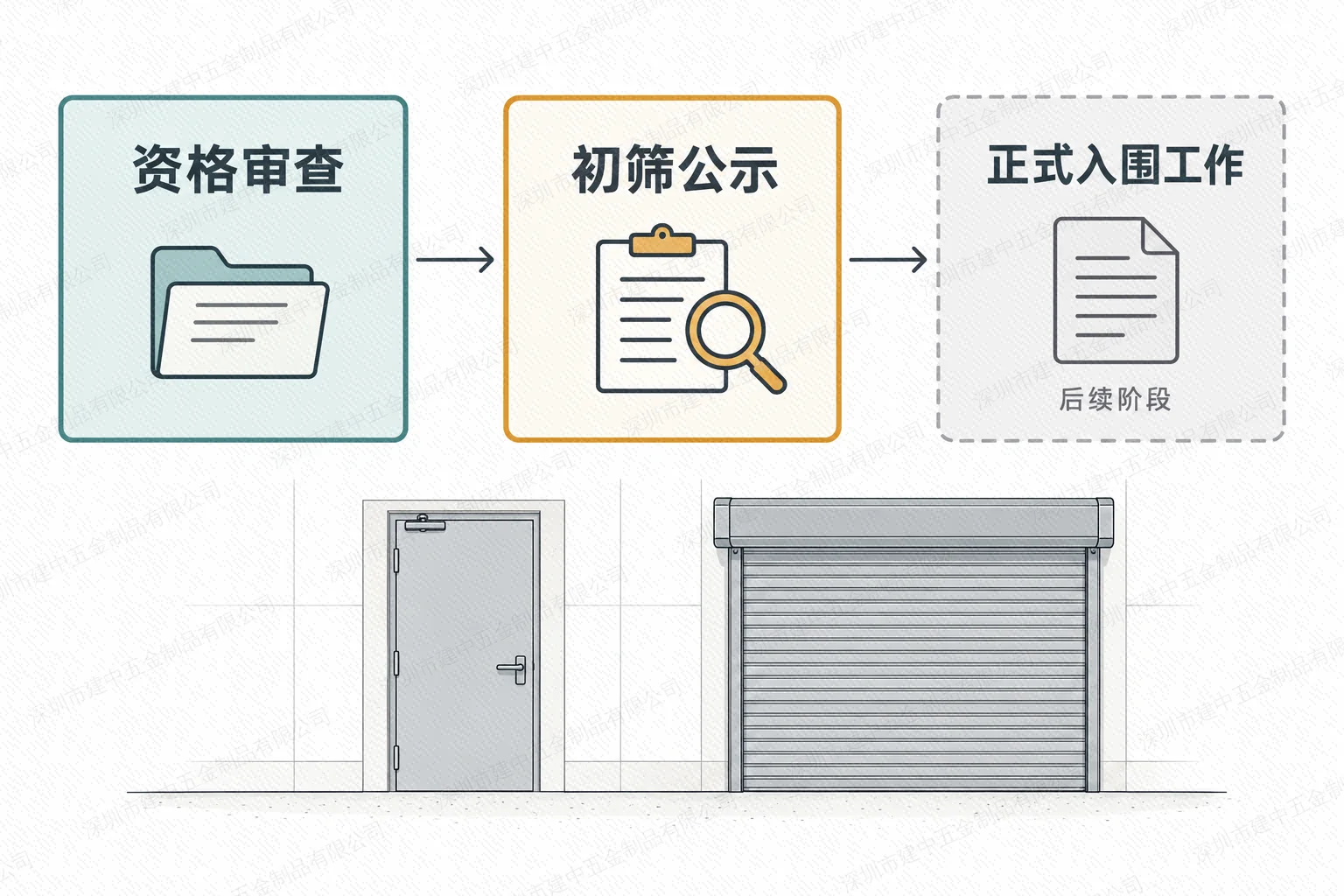 资格审查、初筛公示和后续正式入围工作阶段示意