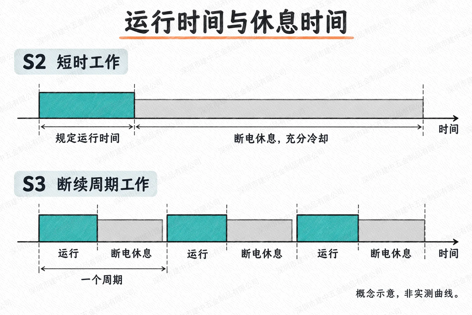 S2规定时间运行后充分冷却，与S3重复运行和断电停歇周期的时间安排示意