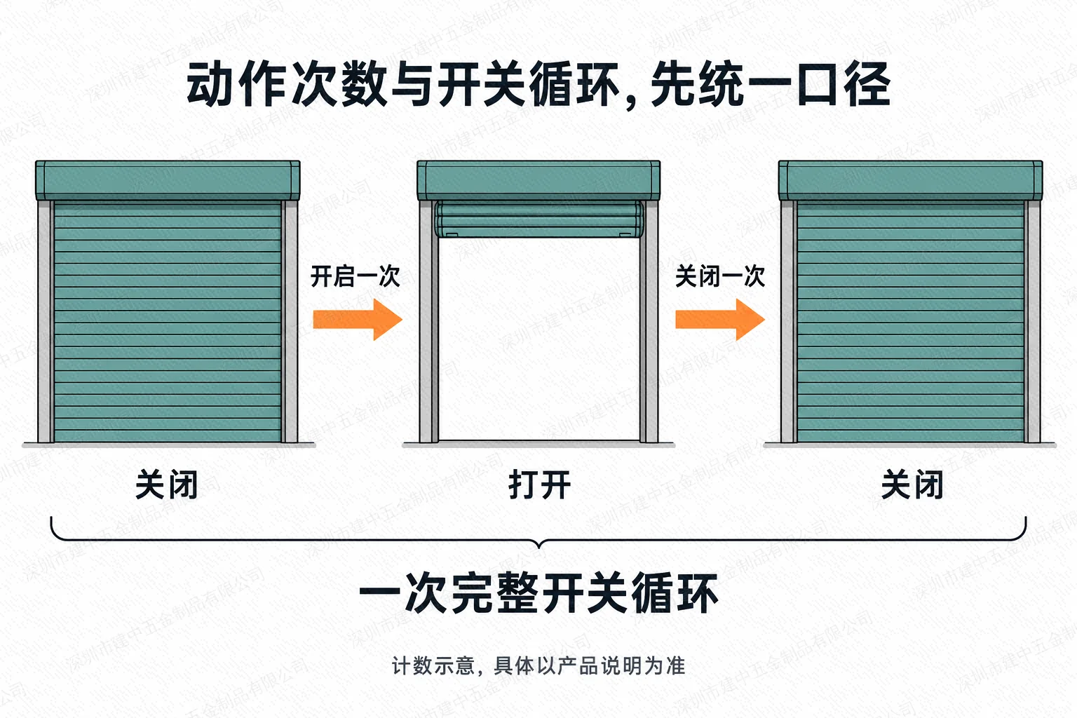 卷闸门从关闭到打开再回到关闭，分别为一次开启和一次关闭，共一次完整开关循环