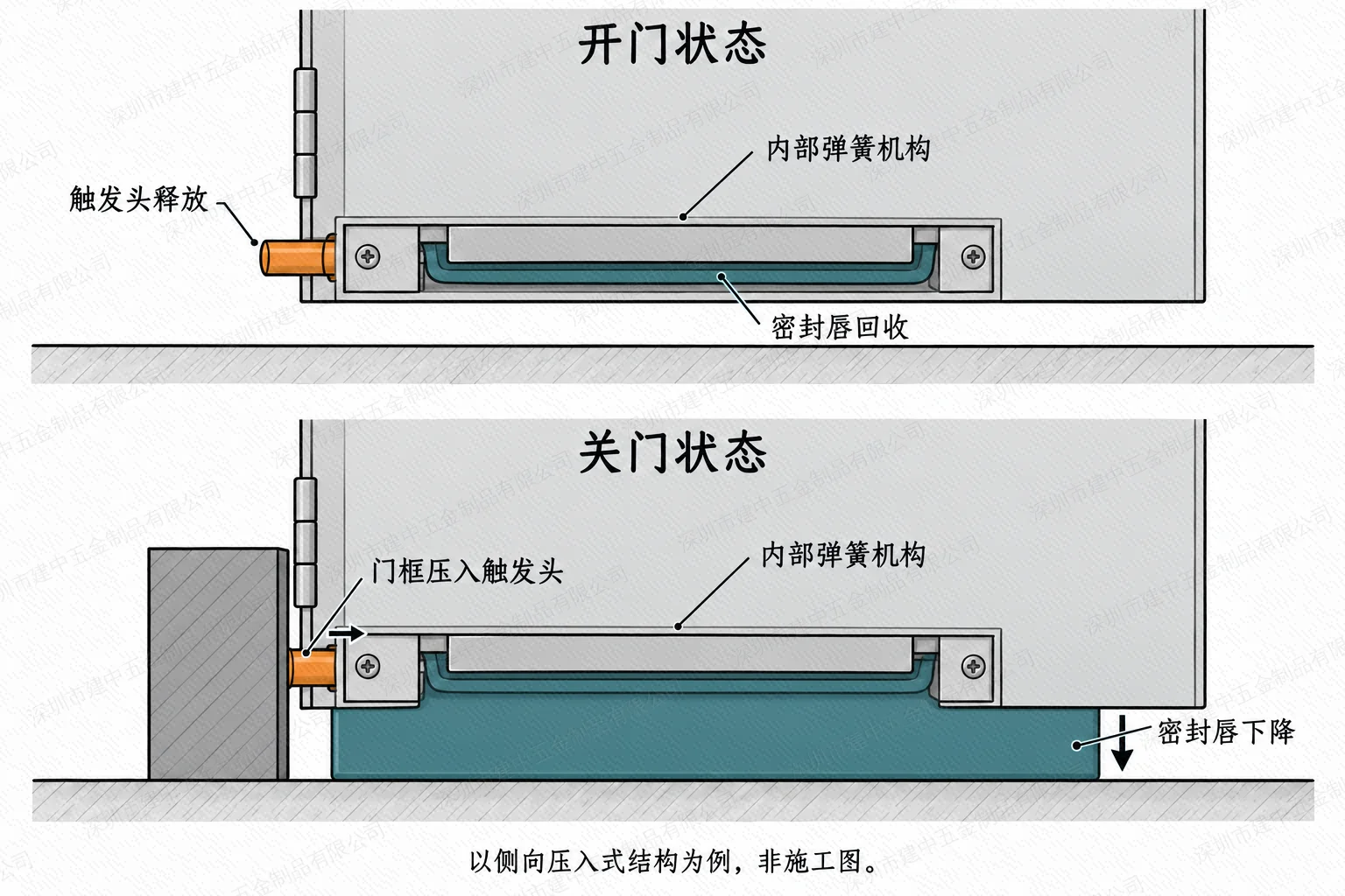 机械式门底密封条的开门回收与关门压入触发下降示意