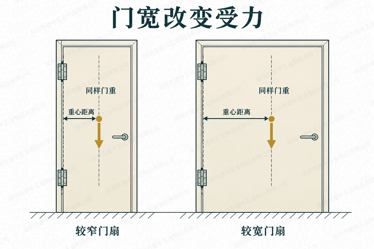 同样门重下较窄与较宽门扇的重心距离对比示意