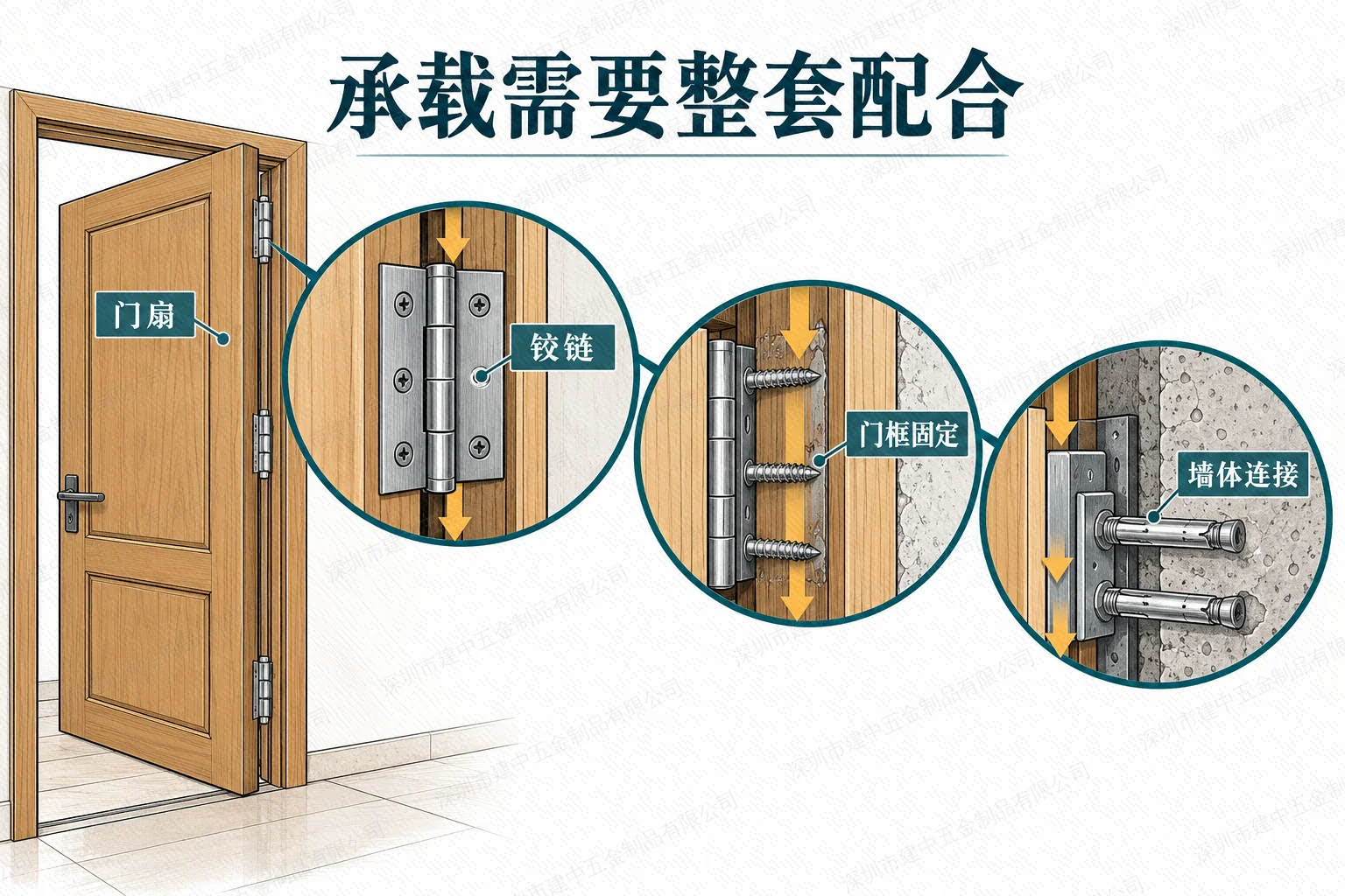 门扇、铰链、门框固定和墙体连接的概念示意