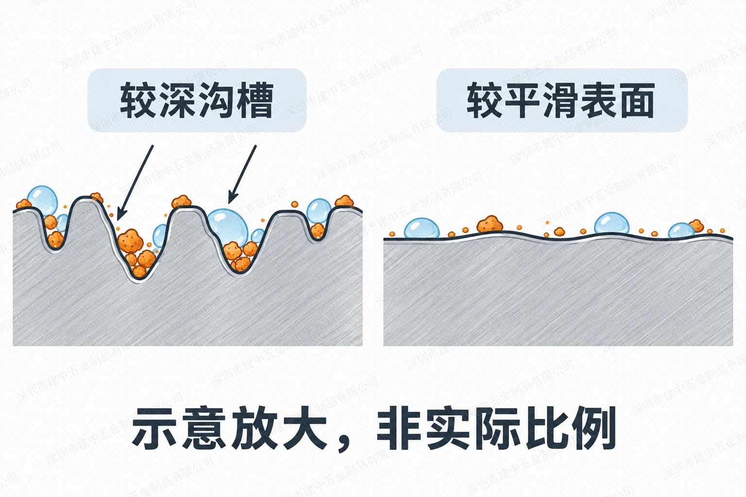 较深沟槽与较平滑表面对水分和颗粒滞留的影响示意