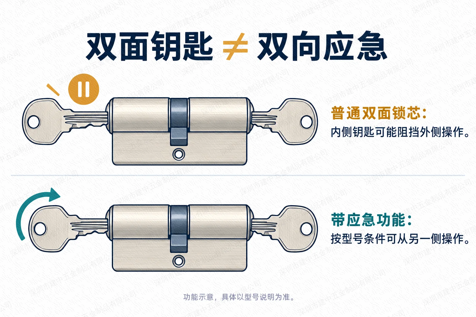 普通双面锁芯与带应急功能锁芯的操作条件对比示意