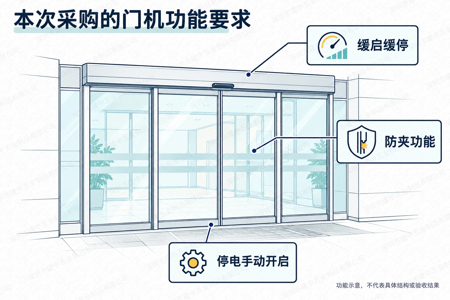 本项目门机缓启缓停防夹与停电手动开启功能要求示意
